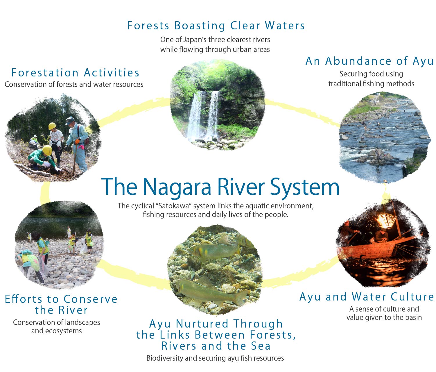 The Nagara River System